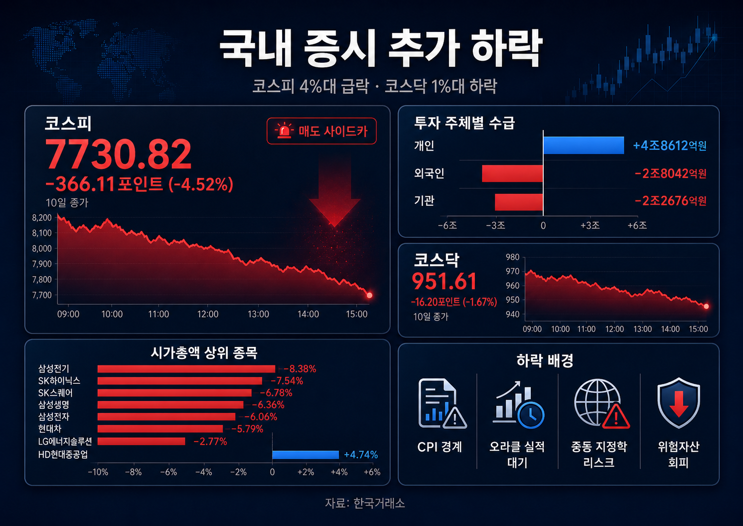 코스피, 외국인·기관 동반 매도에 4.5% 급락…7700선으로 밀려