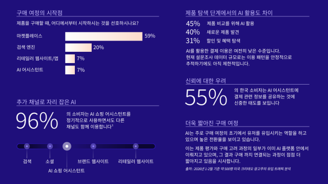 크리테오가 발표한 2026 커머스와 AI 트렌드 리포트 캡처 사진크리테오