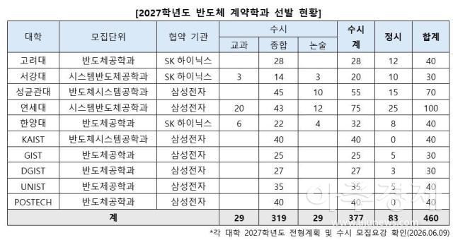 2027학년도 반도체 계약학과 선발 현황 자료진학사