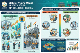 Studies reveal uneven productivity gains and job anxiety from generative AI in S. Korea
