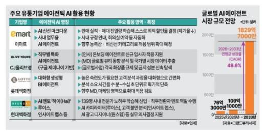[유통가 AI혁신] 유통가 에이전틱 AI 전환 가속…단순 자동화 넘어 의사결정까지