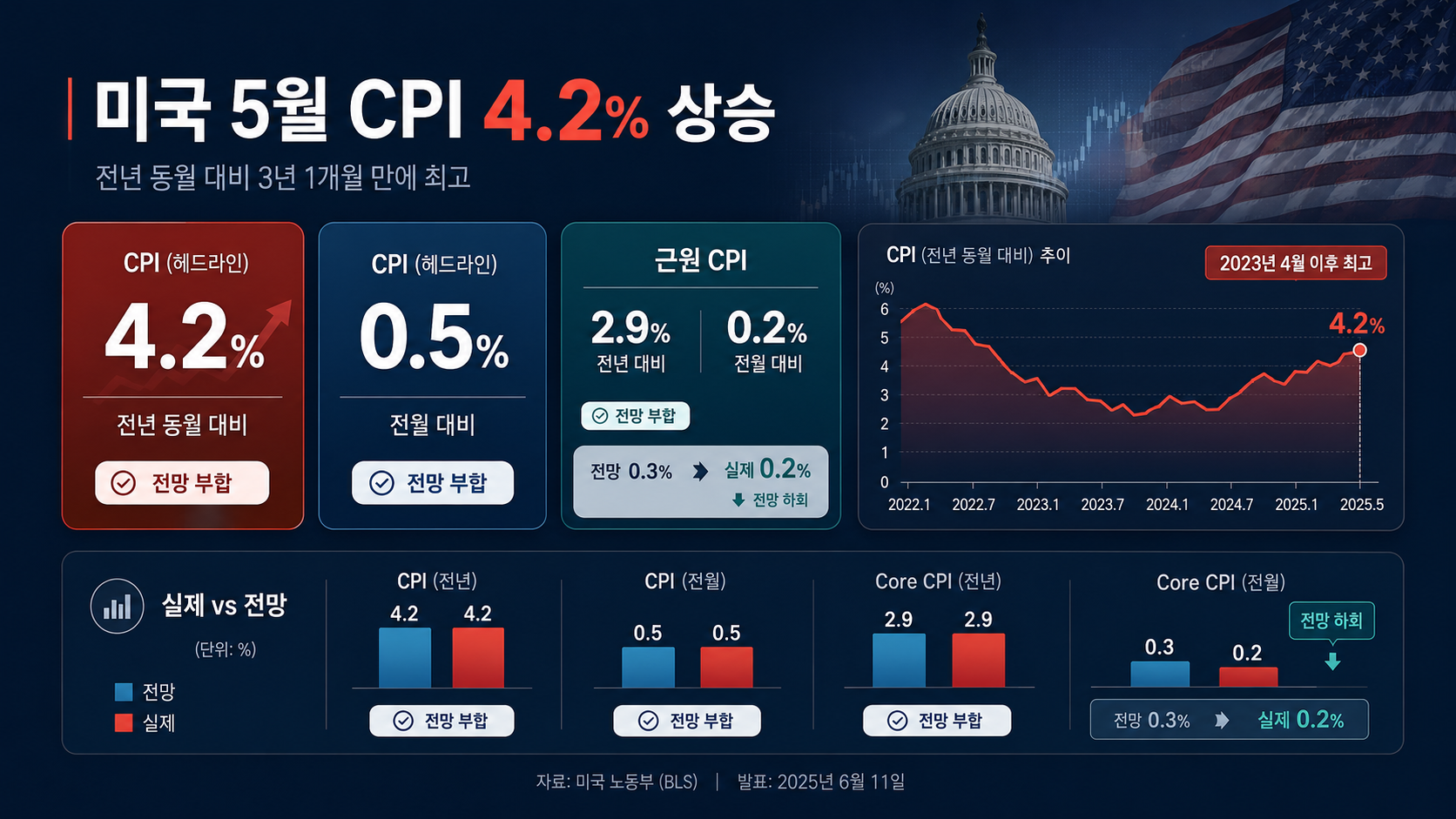 美 5월 소비자물가 연 4.2% 상승…3년 1개월만 최고