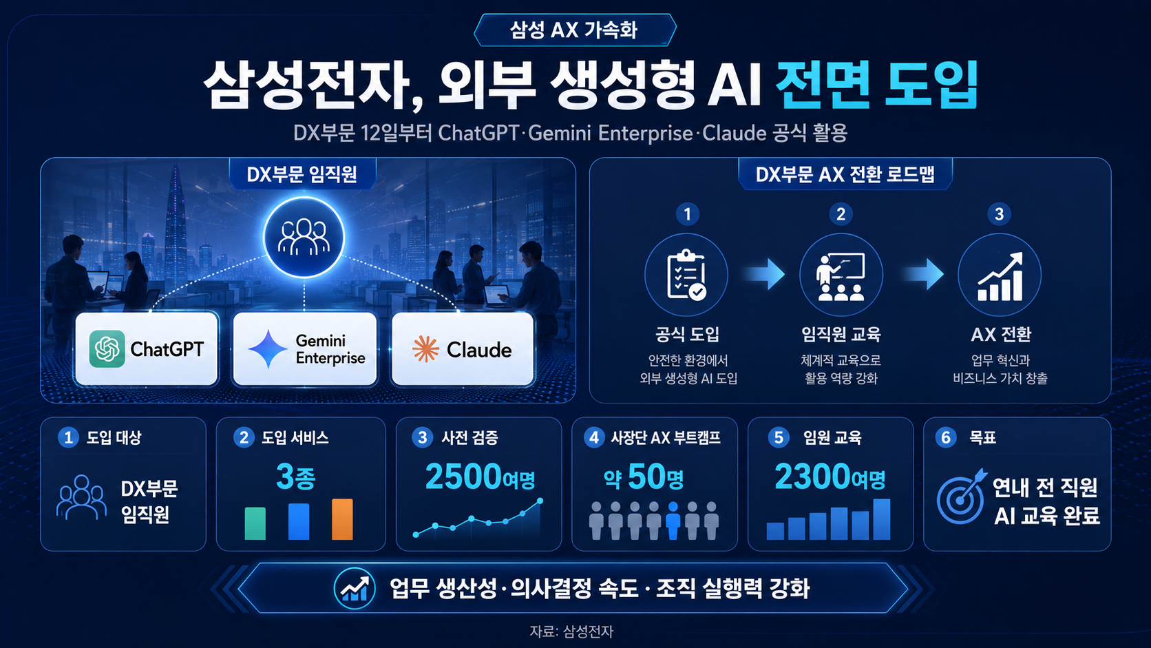 삼성전자, 외부 생성형 AI 12일 도입…AX 본격화