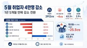 Employment Declines Despite Semiconductor Boom; May Job Numbers Drop by 40,000