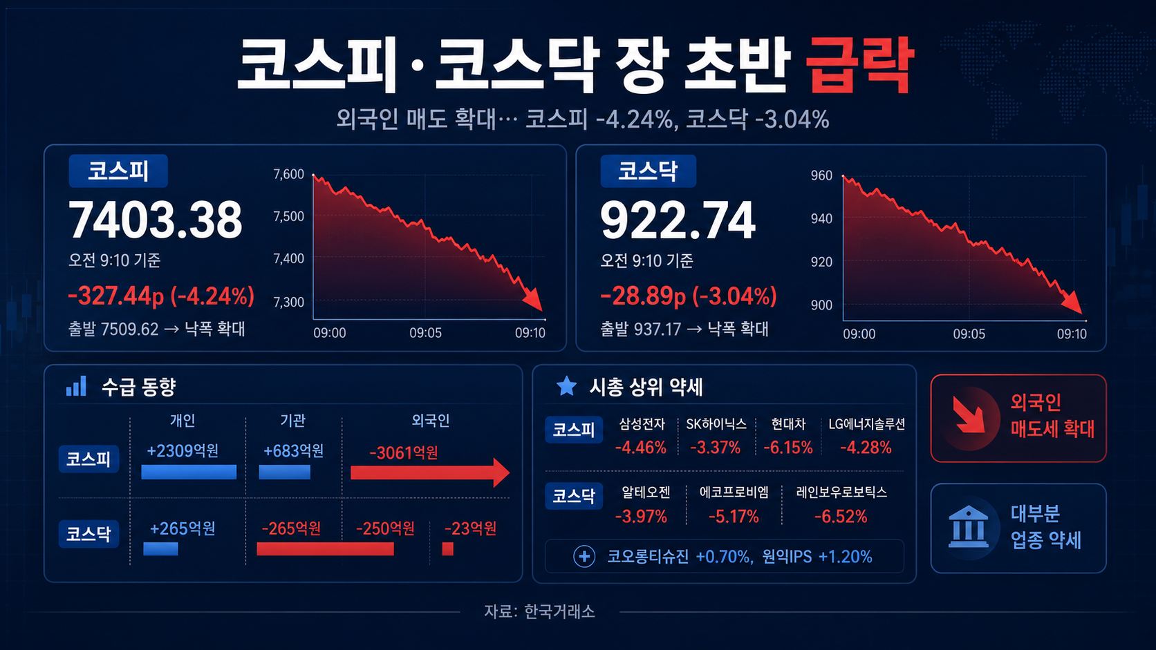 코스피, 장초반 4%대 급락…외국인 매도에 7400선 밀려