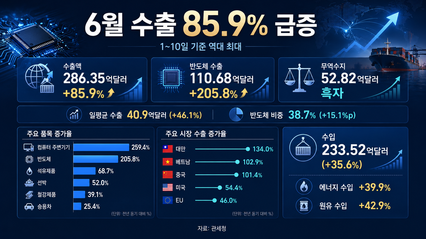 AI 훈풍 탄 반도체...6월 초 수출 286억 달러 역대 최대