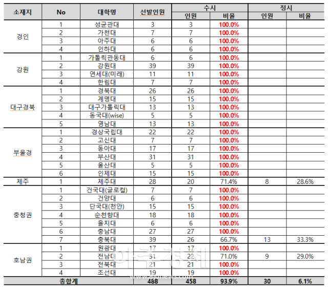 2027 지역의사제 선발 대학별 현황 표 표종로학원 제공