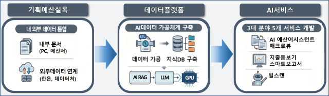 AI 서비스 도입을 위한 3단계 과제 사진기획예산처