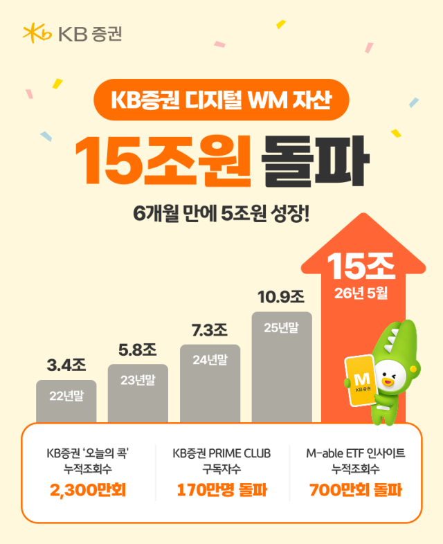 KB증권은 디지털WM 자산 규모가 15조원을 넘어섰다고 11일 밝혔다 사진KB증권
