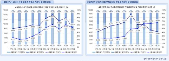 서울 주택 시장 월세화 뚜렷…아파트 월세 비중 50% 육박