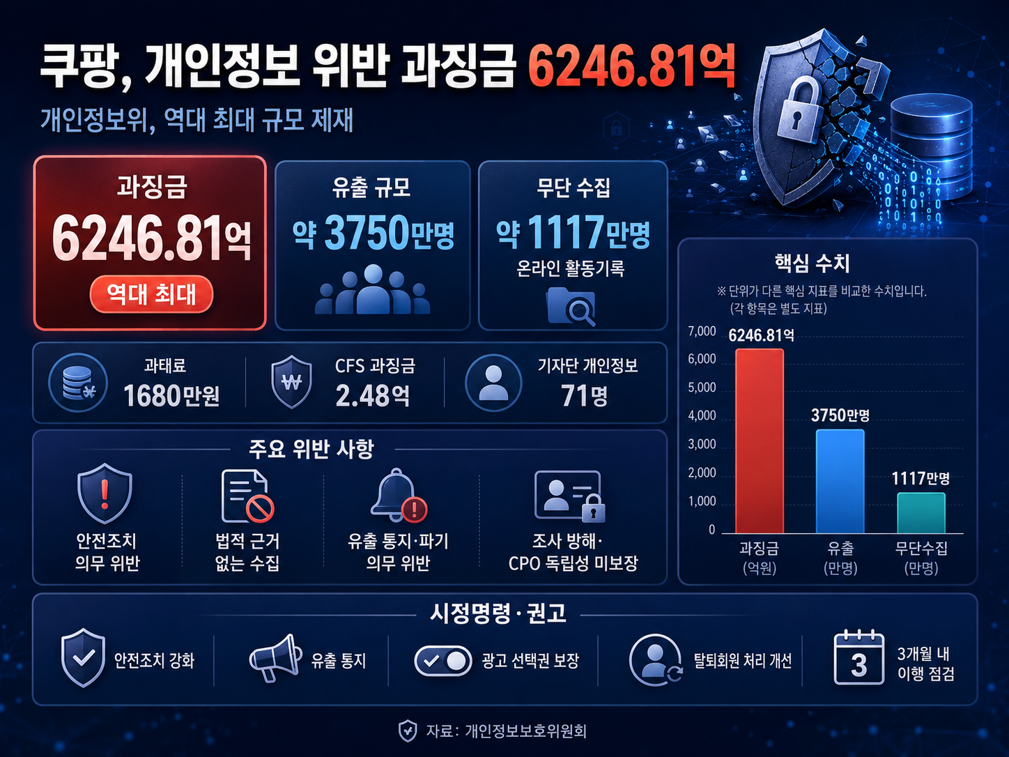 개인정보위, 쿠팡에 역대 최대 6246억원 과징금