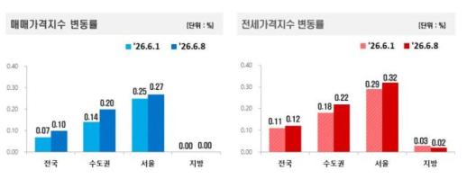 Giá căn hộ tại Seoul tăng mạnh trong ba tuần liên tiếp, khu vực Dongtan ghi nhận mức tăng gần 2%