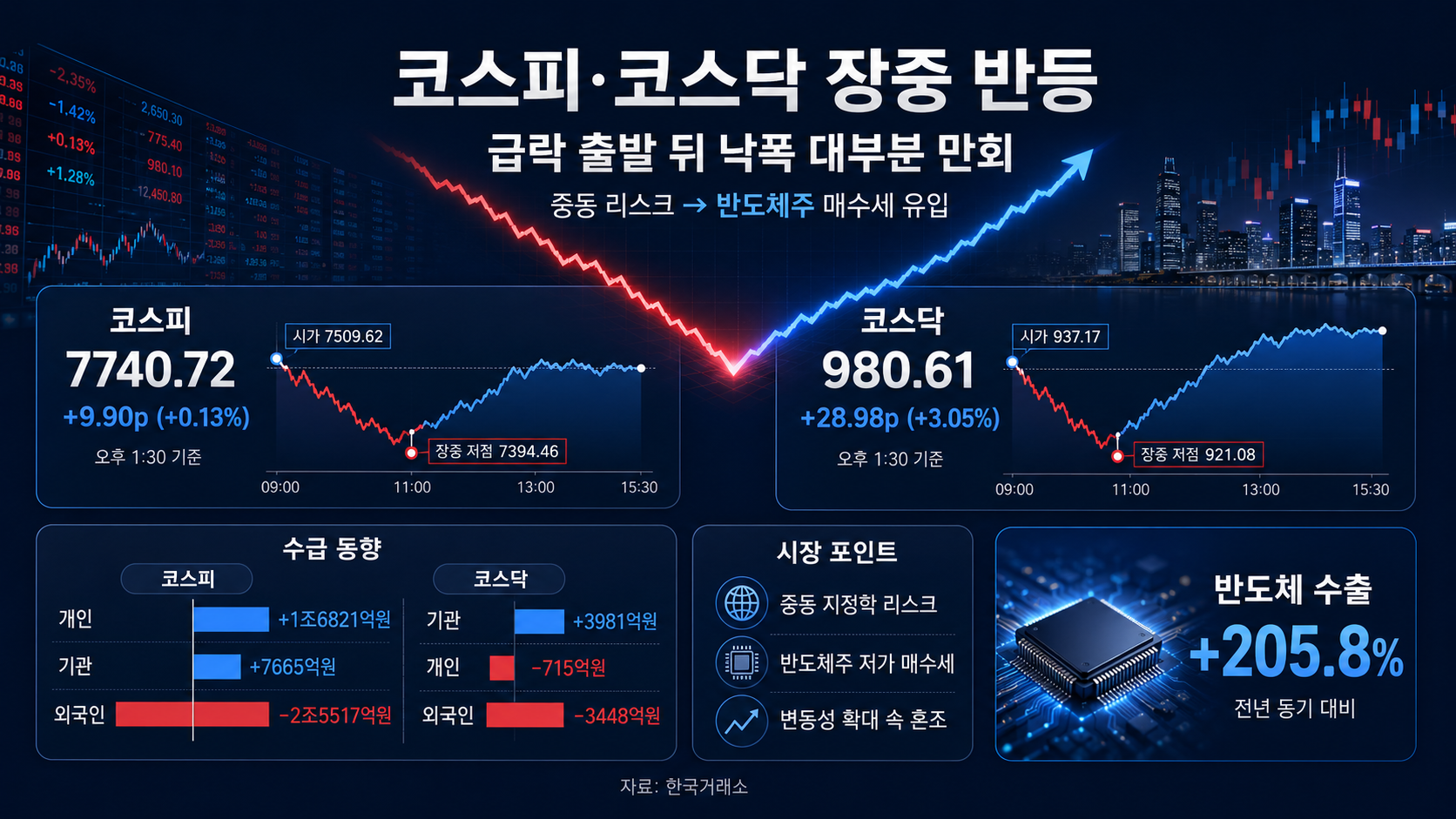 코스피, 개인·외국인 줄다리기에 혼조세…7400선 붕괴 뒤 보합권 등락