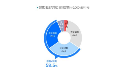 국민 10명 중 6명 대형마트 의무휴업 완화·폐지해야