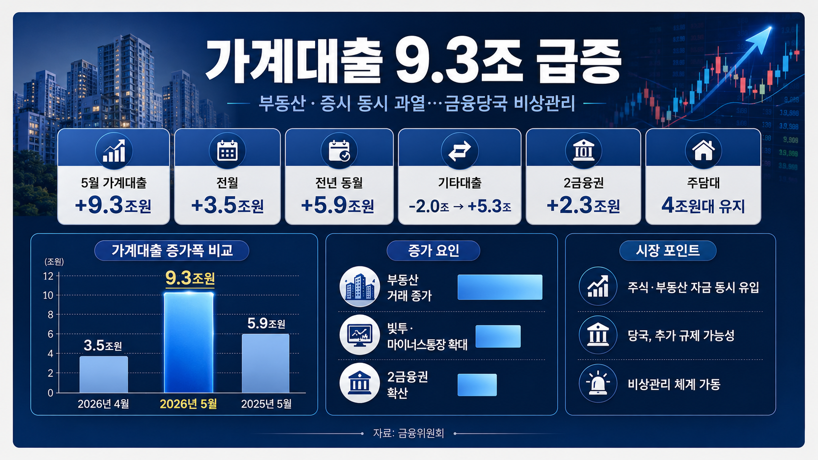 부동산·빚투 질주에 가계대출 9.3조 급증…가계부채 관리 경고음