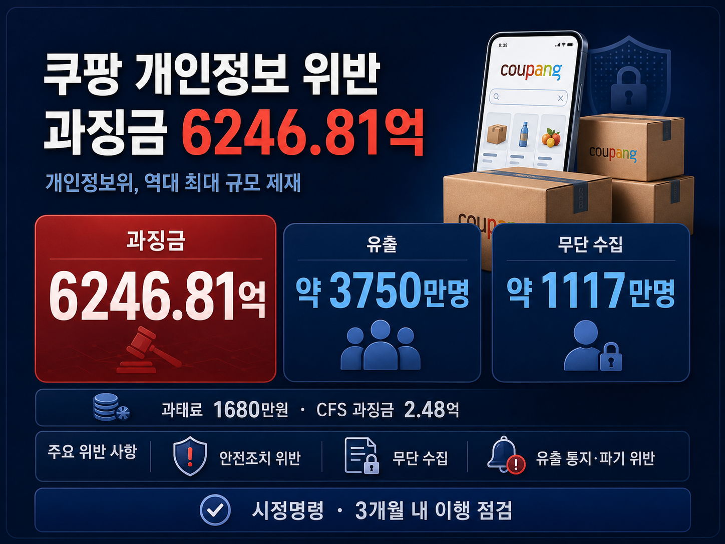 쿠팡 법적 절차로 사실 규명 기대... 과징금에 동일인 지정까지 첩첩산중