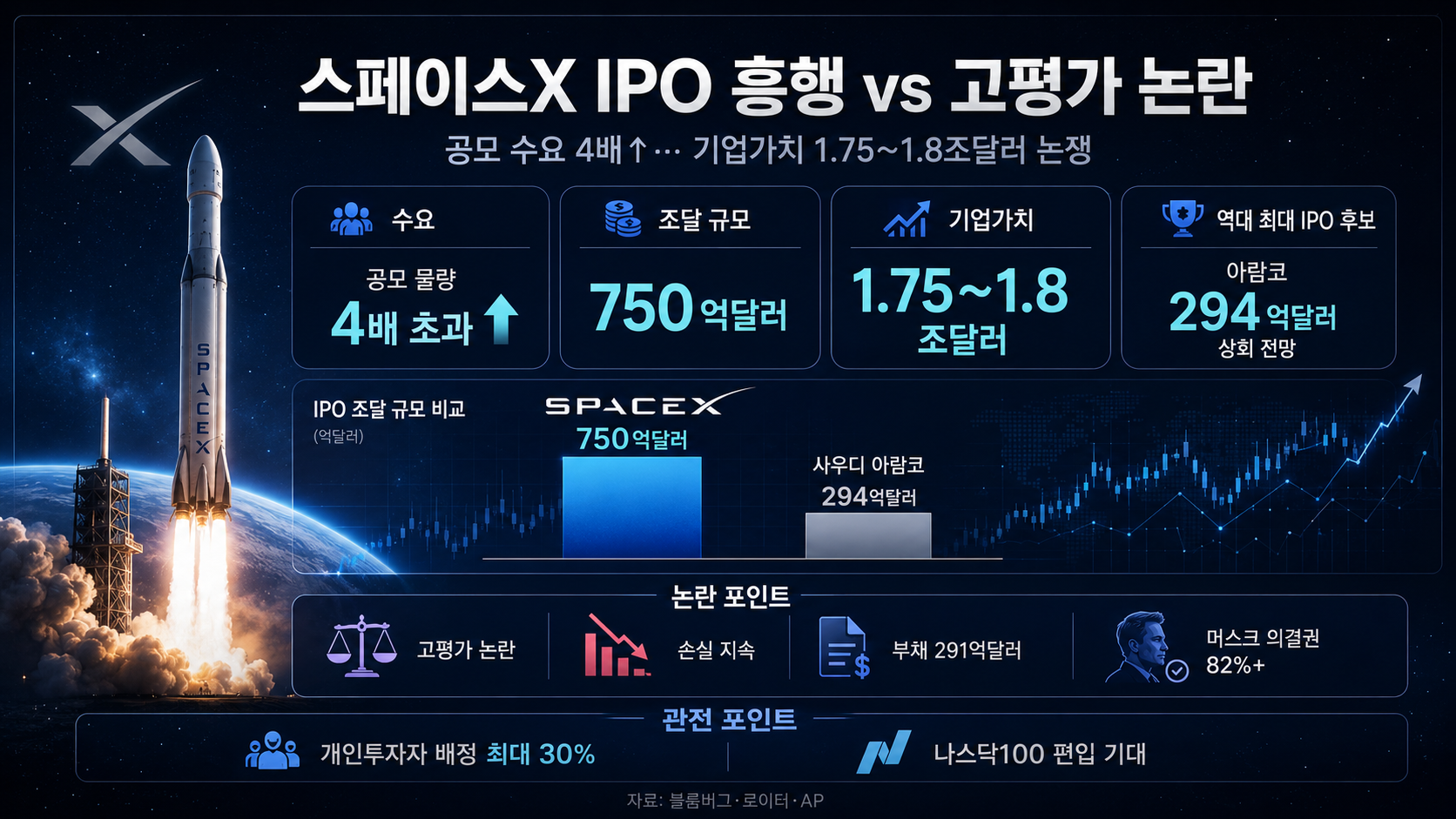 스페이스X, 사상 최대 IPO 앞두고 고평가 논란…1.7조달러 몸값 적정성 공방