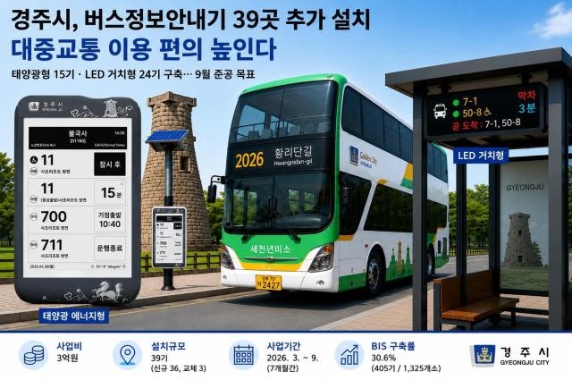 경주시가 시민들의 대중교통 이용 편의 향상을 위해 버스정보안내기 39기를 추가 설치한다AI 생성 일러스트 사진경주시