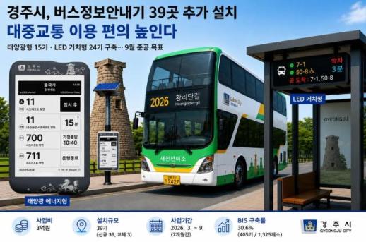 경주시, 버스정보안내기 39곳 추가 설치…대중교통 이용 편의성 향상