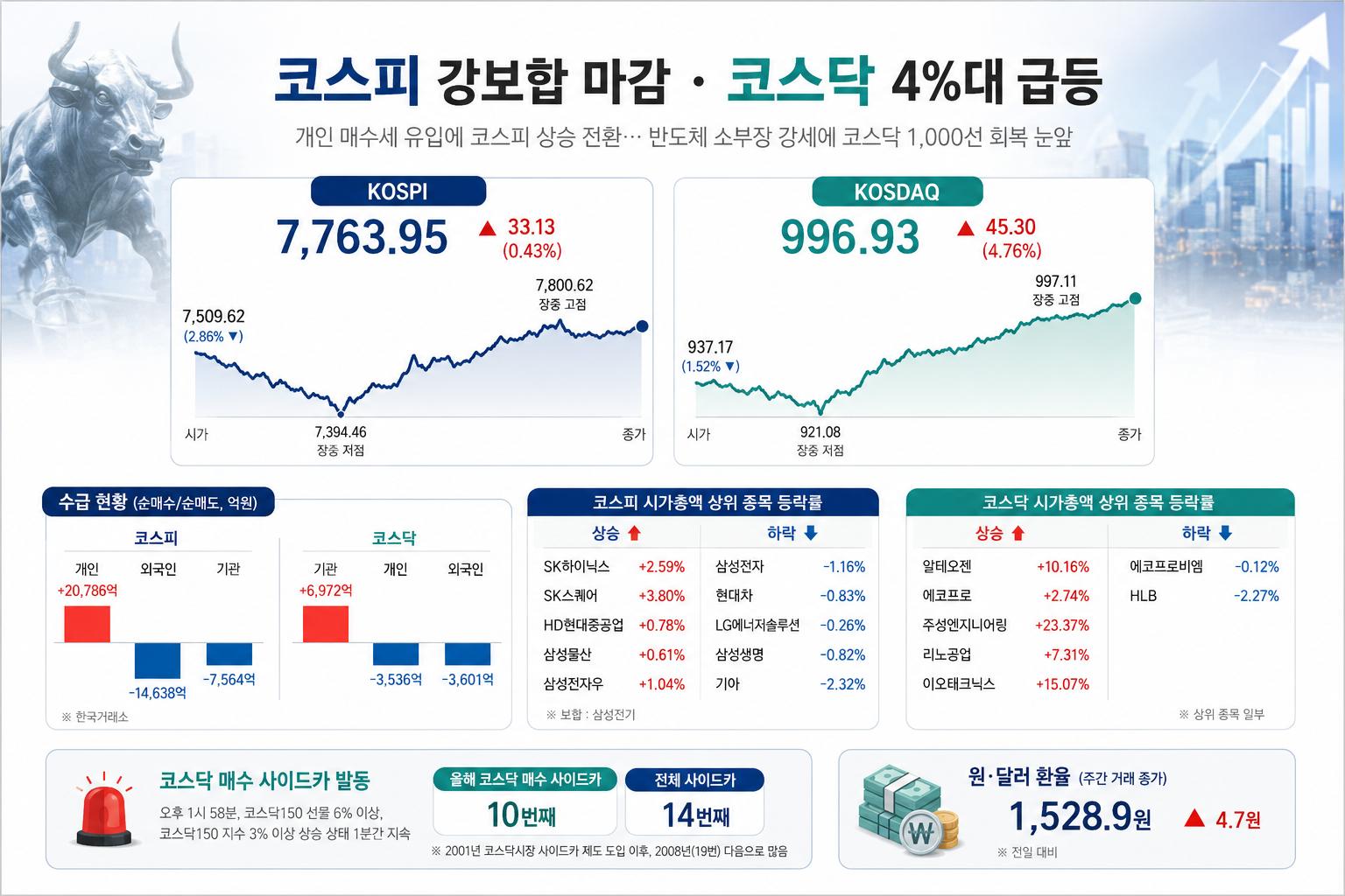 코스피, 장중 7400선 붕괴 딛고 강보합 마감…코스닥 4.76% 급등