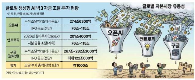 연말까지 1000조…AI 빅3, 시중 자금 모두 빨아들인다