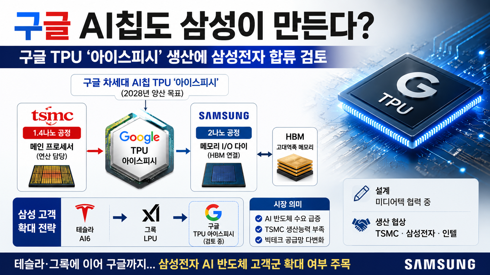 삼성전자, 구글 차세대 AI칩 일부 생산 맡나…2나노 수주 기대