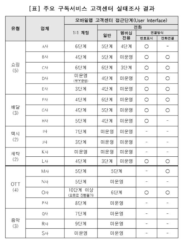 주요 구독서비스 고객센터 실태조사 결과 사진서울시전자상거래센터