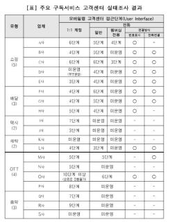 구독서비스 42%가 피해상담 통화 안돼…전화 고객센터 미운영