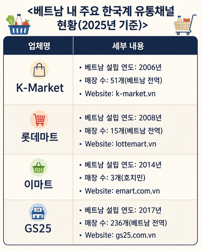 Data from QMe, local media, and KOTRA Hanoi Trade Office