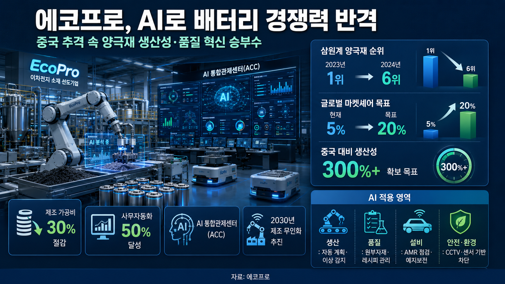 AI로 이차전지 시장 선두 탈환할 것…양극재 최초 다크팩토리 구축 추진