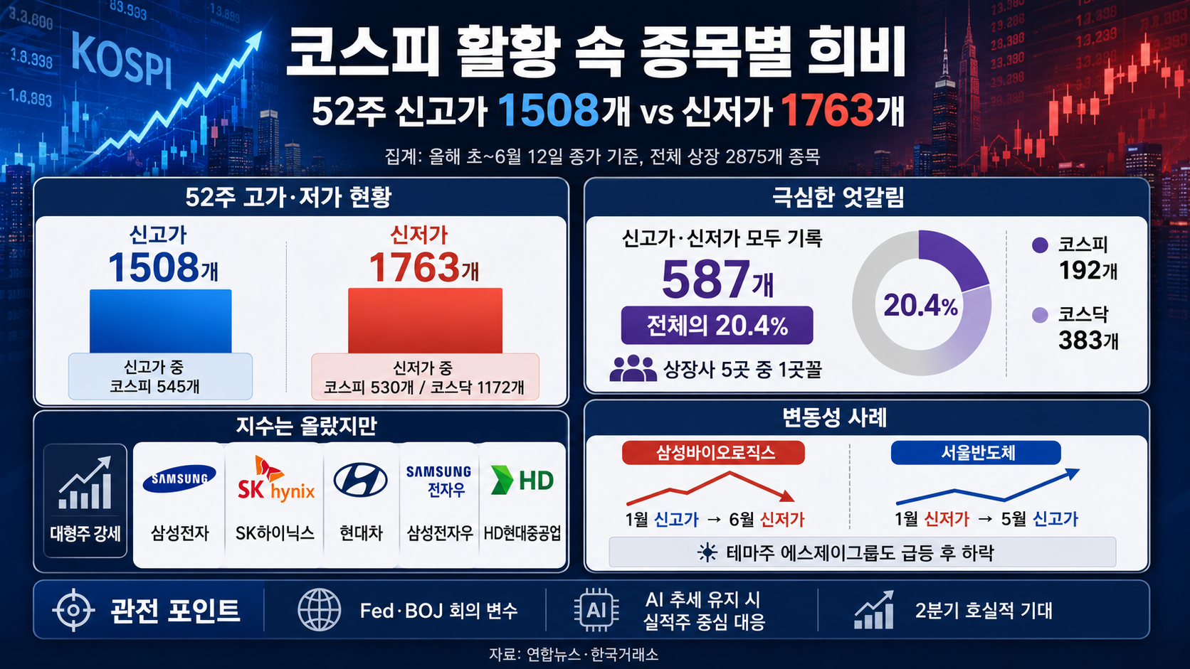 코스피 8000에도 양극화…5곳 중 1곳 신고가·신저가