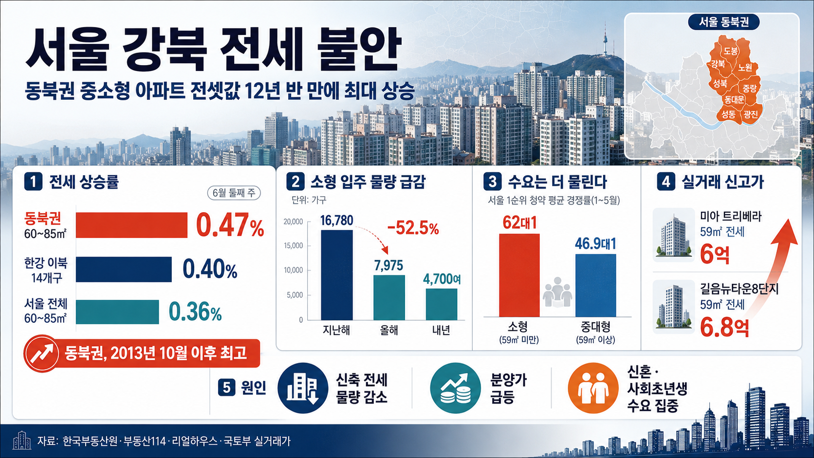 청년·신혼가구 직격…강북 중소형 아파트 전셋값, 12년 반만에 최고