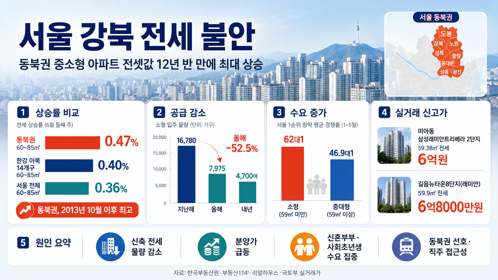 청년·신혼가구 직격…강북 중소형 아파트 전셋값, 12년 반만에 최고