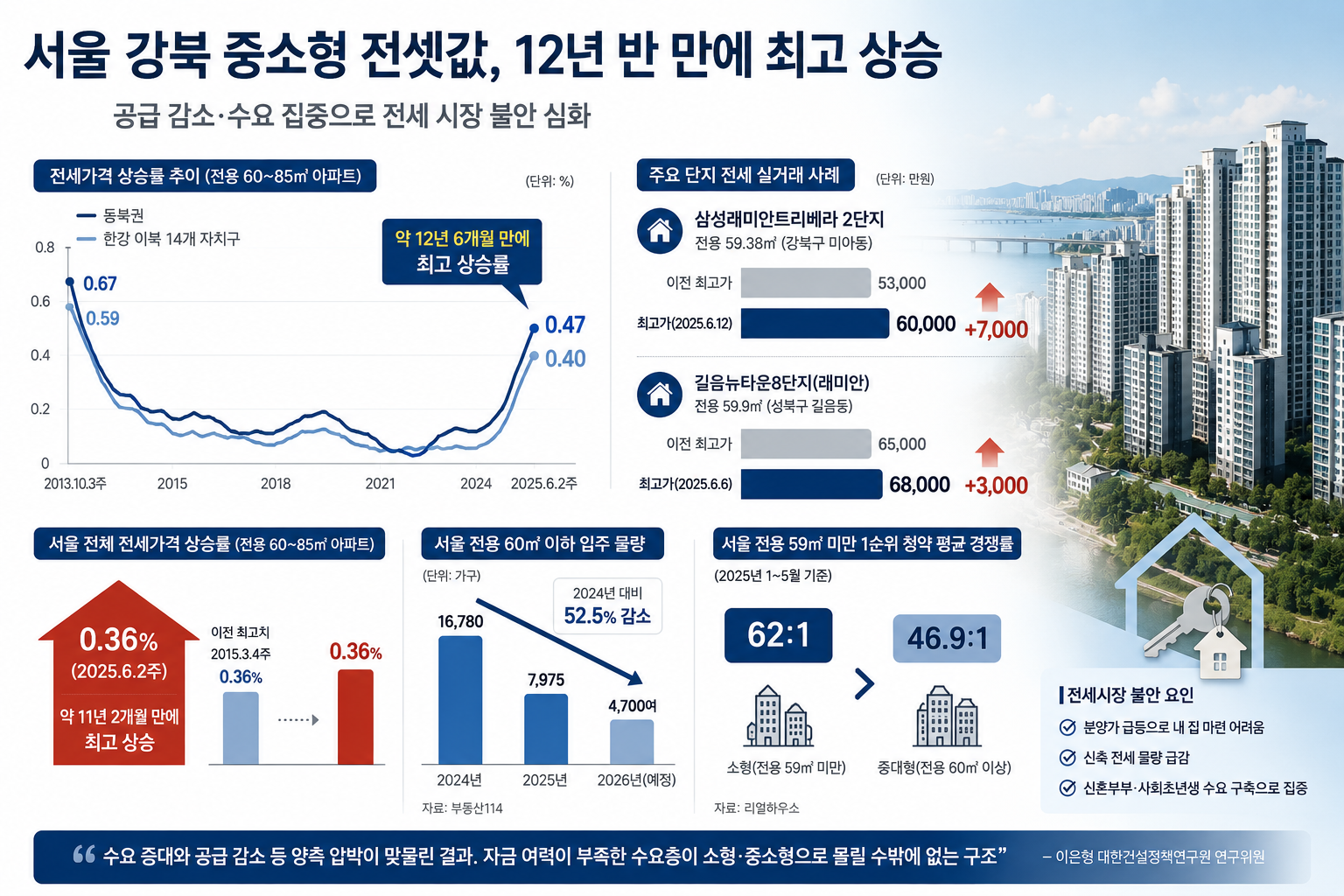 청년·신혼가구 직격…강북 중소형 아파트 전셋값, 12년 반만에 최고