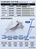 Samsung Electronics Preferred Shares Trade at 36% Discount Amid Market Rally