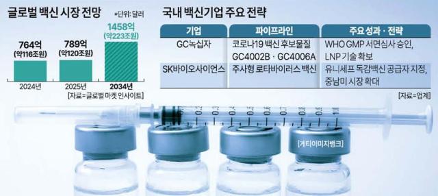 커지는 글로벌 백신시장…국내 제약사들 입지 강화