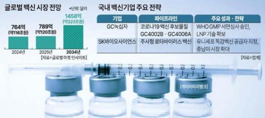 커지는 글로벌 백신시장…국내 제약사들 입지 강화