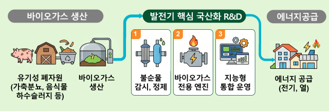 바이오가스 활용 발전기 국산화 기술개발사업 사진기후에너지환경부