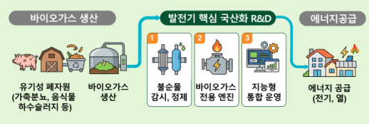 South Korea to Invest $27.5 Million in Domestic Biogas Generator Development