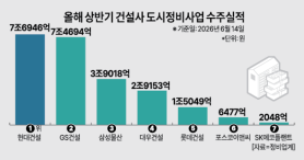 Hyundai and GS Construction Lead Urban Redevelopment Bids in First Half of 2026