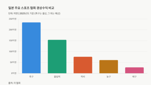 [ASIA BIZ] 일본 대표팀, 월드컵 성적이 곧 돈