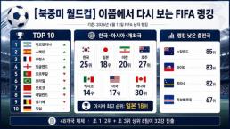 출전 48개국 FIFA 랭킹 한눈에…한국 25위, 1위는 아르헨티나