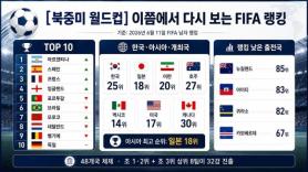 FIFA Rankings for 2026 North America World Cup: Argentina Leads, South Korea 25th