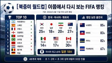 [북중미 월드컵] 출전 48개국 FIFA 랭킹 한눈에…한국 25위, 1위는 아르헨티나