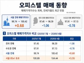 Seoul Officetels Show Recovery Amid Rising Apartment Prices