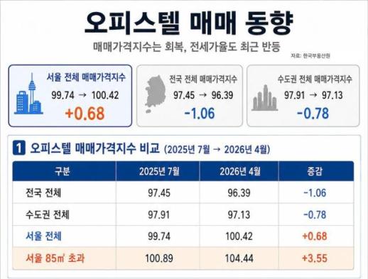 Seoul Officetels Show Recovery Amid Rising Apartment Prices