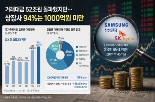 Trading Volume Reaches 52 Trillion Won, Yet 94% of Listed Companies See Under 1 Trillion Won