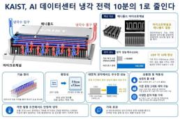 냉각 전력 10분의 1로…KAIST, AI 반도체 발열 잡았다