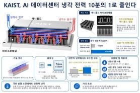 KAIST Develops Technology to Reduce Cooling Power for AI Data Centers by 90%