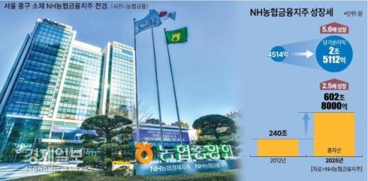 [경제일보] NH농협금융 65년 역사…농업은행 뿌리서 600조 종합금융그룹으로